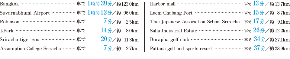 Bangkok：車で1時間39分／約123km　Suvarnabhumi Airport：車で1時間12分／約96.0km　Robinson：車で7分／約2.5km　J-Park：車で14分／約8.0km　Sriracha tiger zoo：車で20分／約11.3km　Assumption College Sriracha：車で7分／約2.7km　Harbor mall：車で13分／約13.7km　Laem Chabang Port：車で15分／約8.7km　Thai Japanese Association School Sriracha：車で17分／約9.1km　Saha Industrial Estate：車で26分／約12.2km　Burapha golf club：車で34分／約27.1km　Pattana golf and sports resort：車で37分／約	28.9km