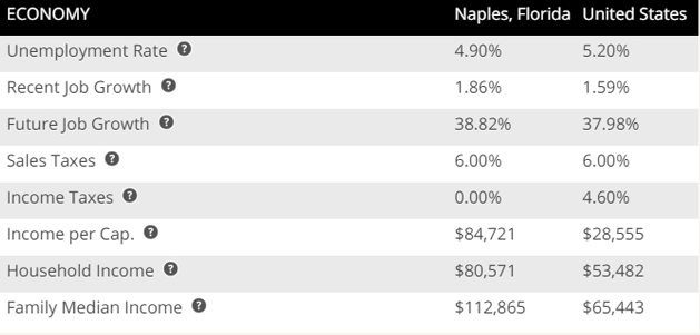 Naplesの経済環境について